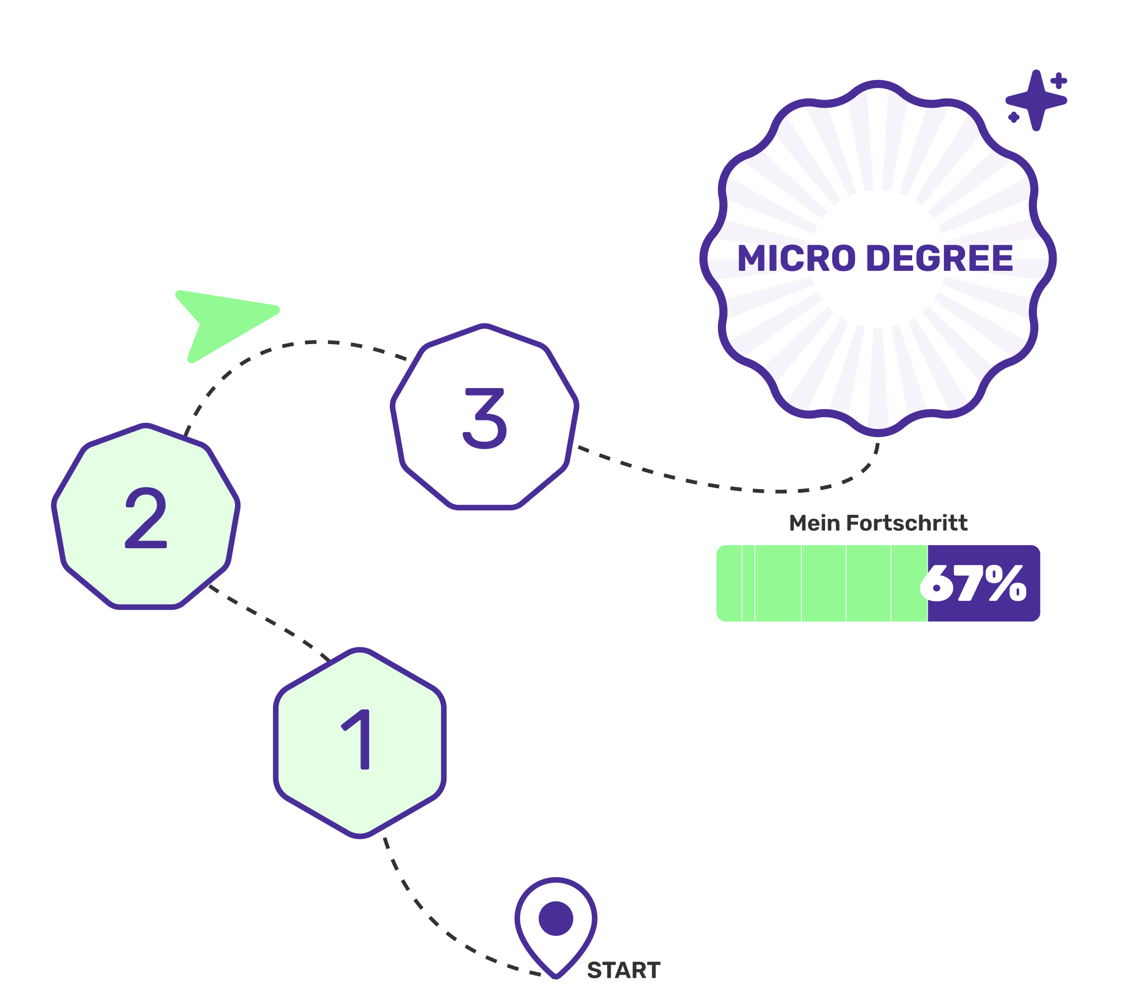 Lernpfad mit drei Stationen nummeriert 1 bis 3, Startpunkt markiert, Fortschrittsbalken bei 67 Prozent, Abschluss-Badge 'Micro Degree'